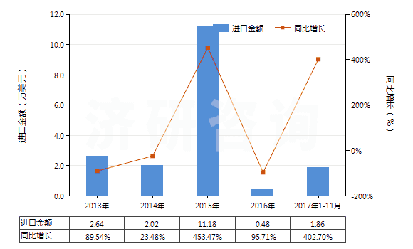 2013-2017年11月中國人造短纖＜85%與毛混紡未漂或漂白布(HS55163100)進(jìn)口總額及增速統(tǒng)計